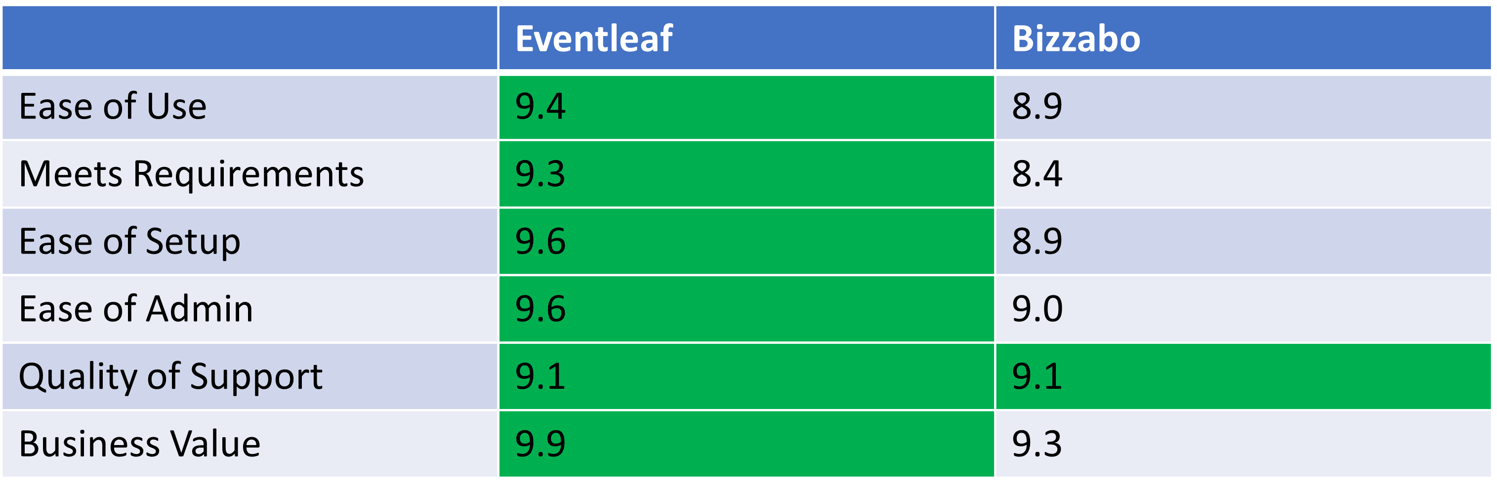 Bizzabo vs Eventleaf Comparison Reviews