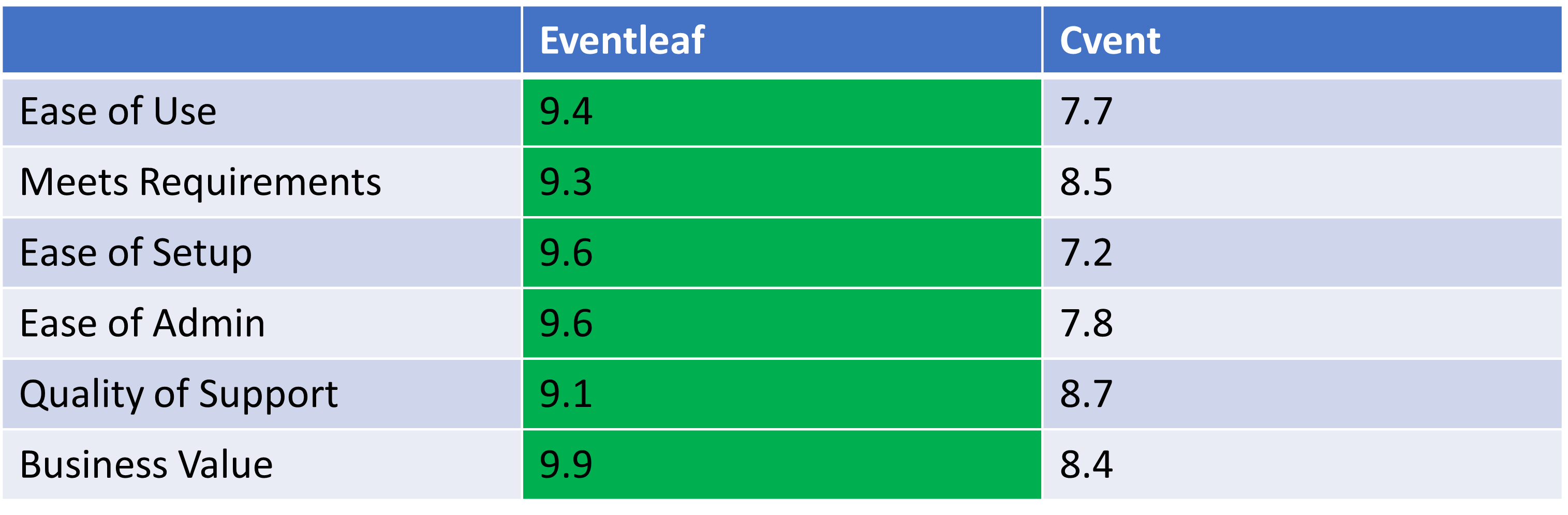 Cvent vs Eventleaf Comparison Reviews