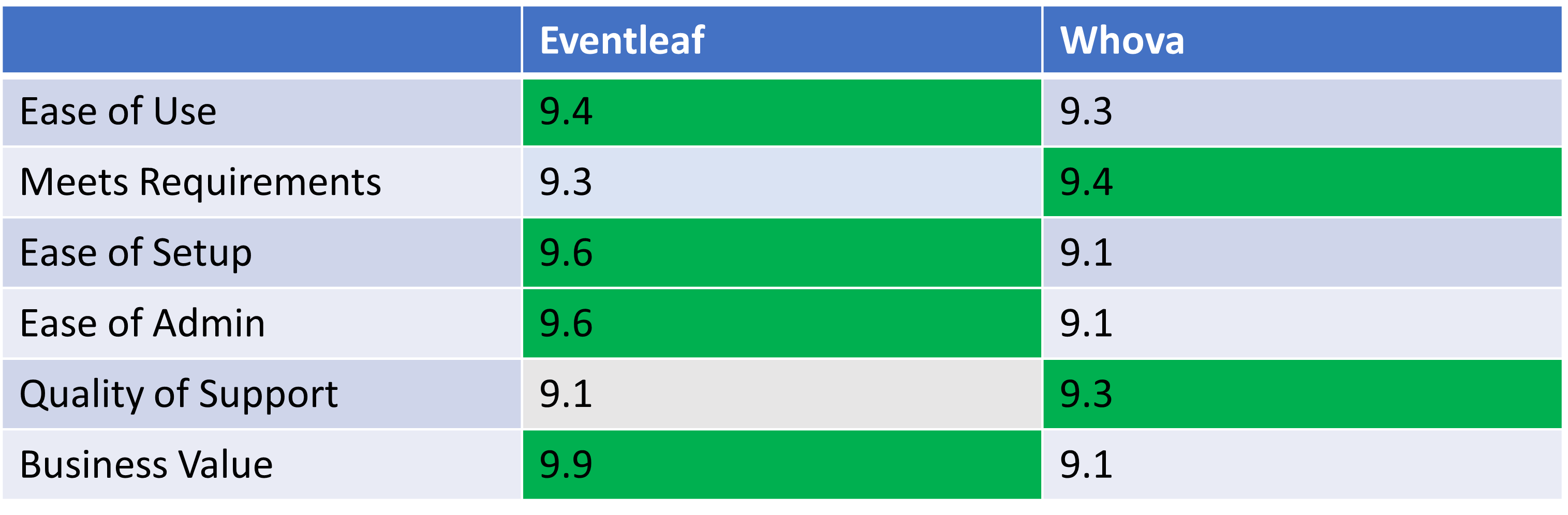 Whova vs Eventleaf Comparison Reviews