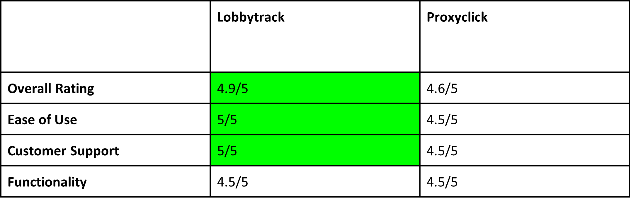 Proxyclick vs Lobbytrack Comparison Reviews